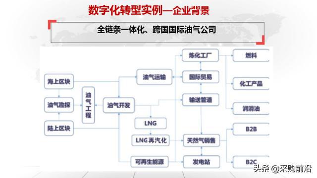 润滑油销售数字化转型 方案设计与路线图全景图解